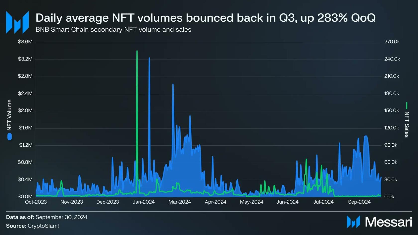 Daily average NFT volumes in Q3. Source: Messari