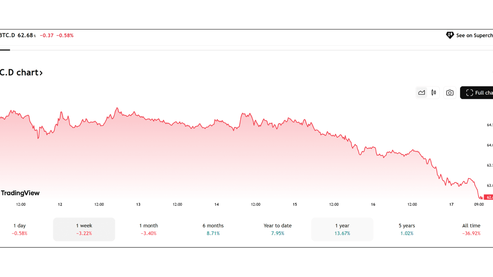 Bitcoin Dominance. Source: TradingView