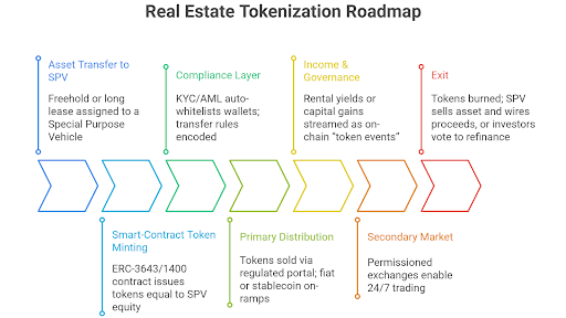 Real Estate tokenisation Map