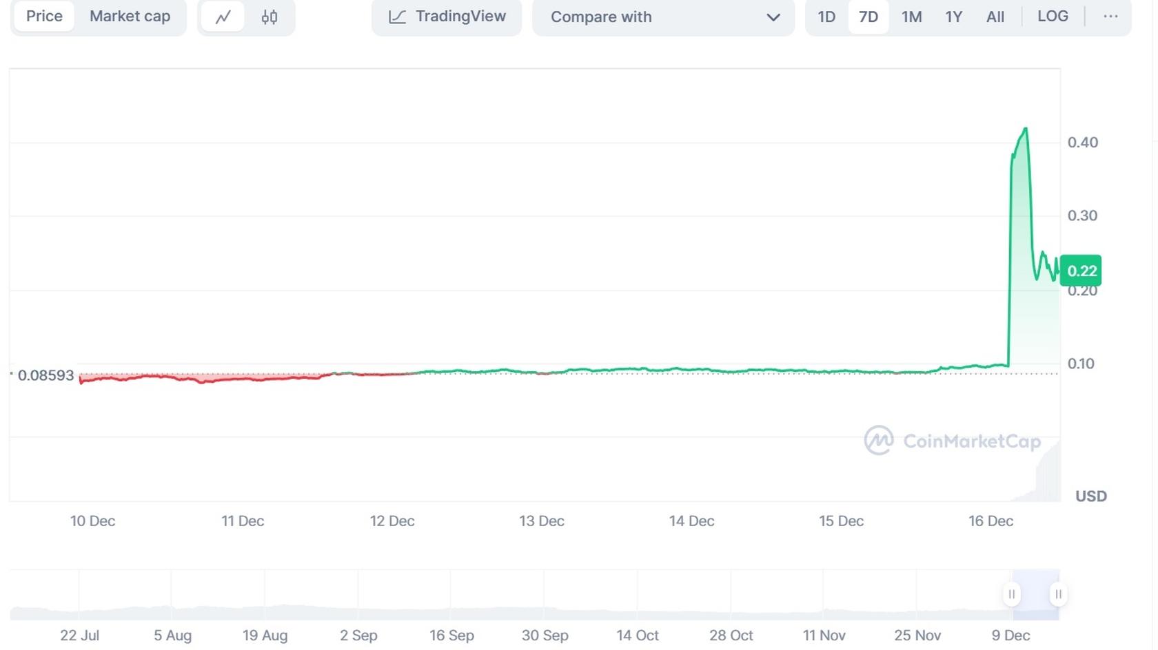 Moca Network (MOCA) to USD price chart. Source: Coinmarketcap