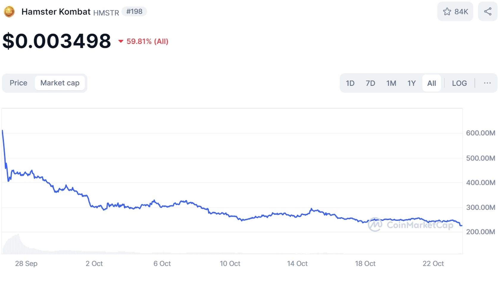 Hamster Kombat Market Cap. Source: CoinMarketCap