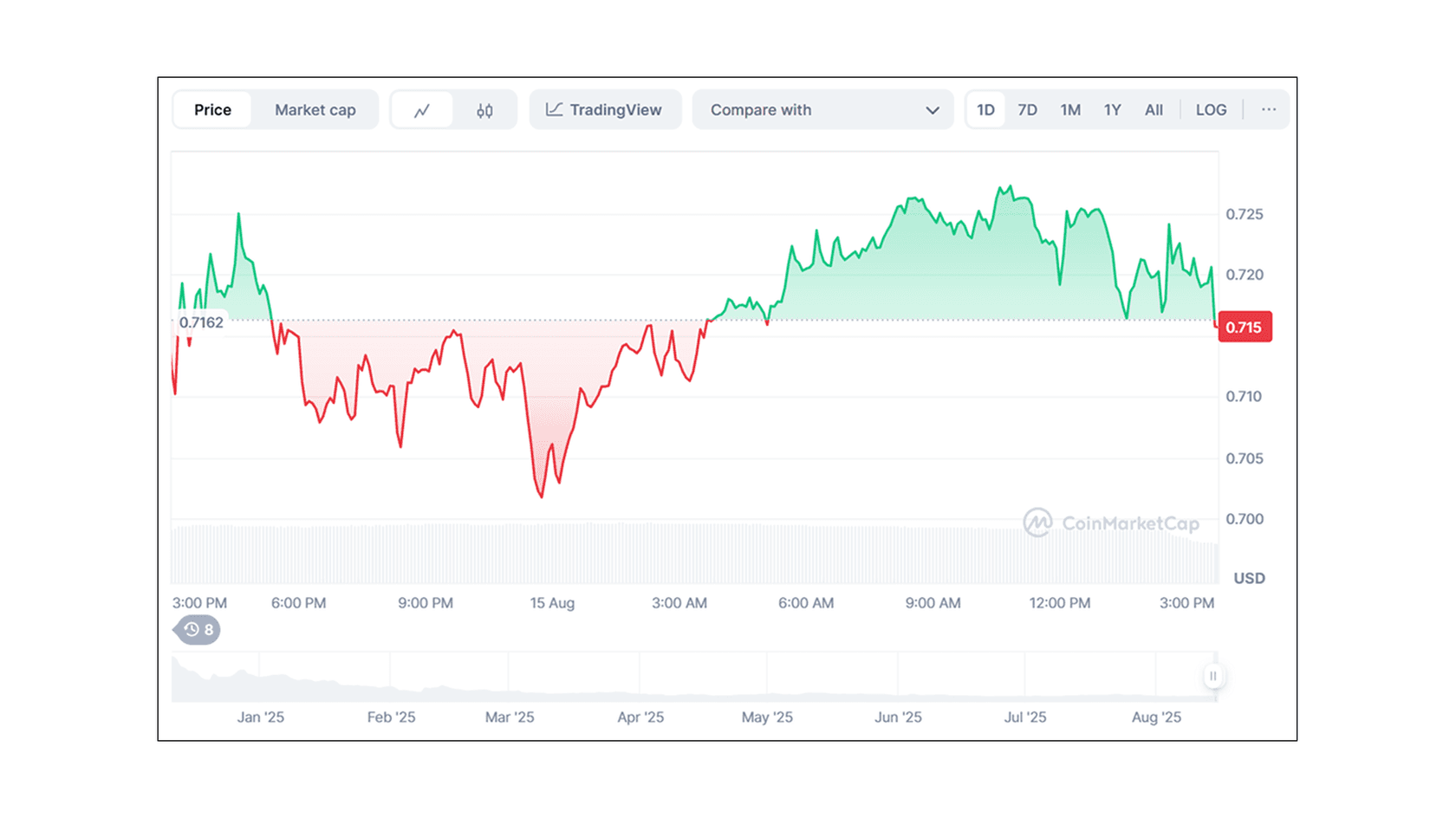 Magic Eden (ME) to USD Price Chart. Source: Coinmarketcap