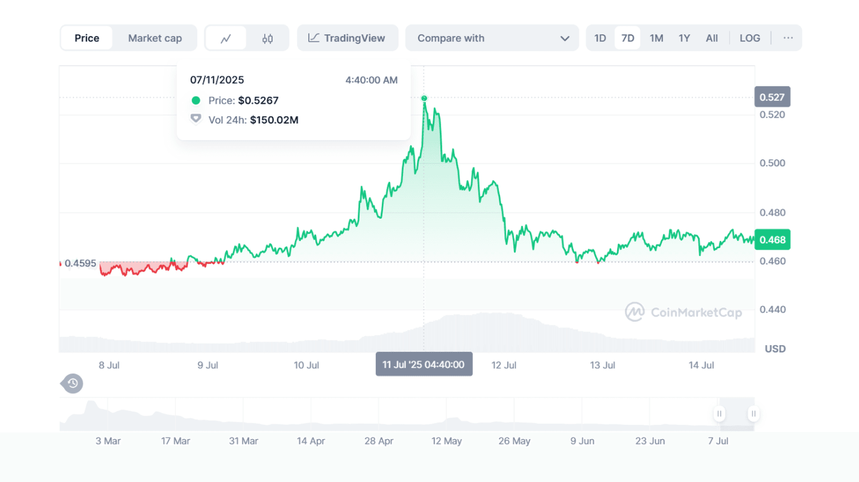 Pi Network (PI) to USD Price Chart. Source: Coinmarketcap