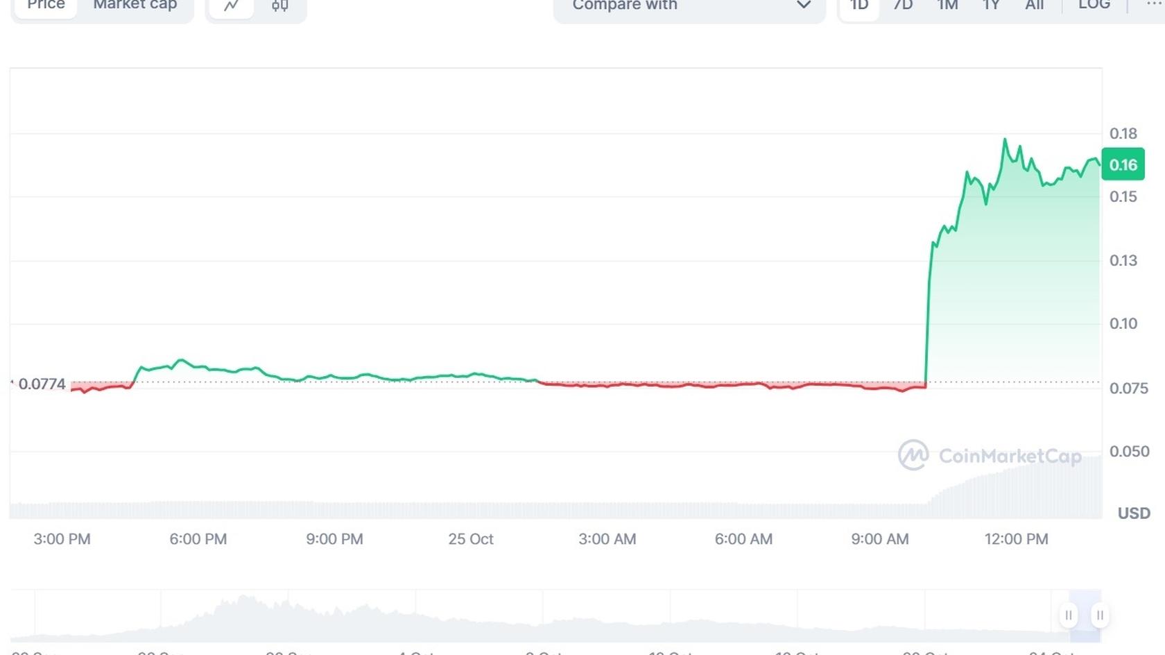 MOODENG to USD price chart. Source: Coinmarketcap