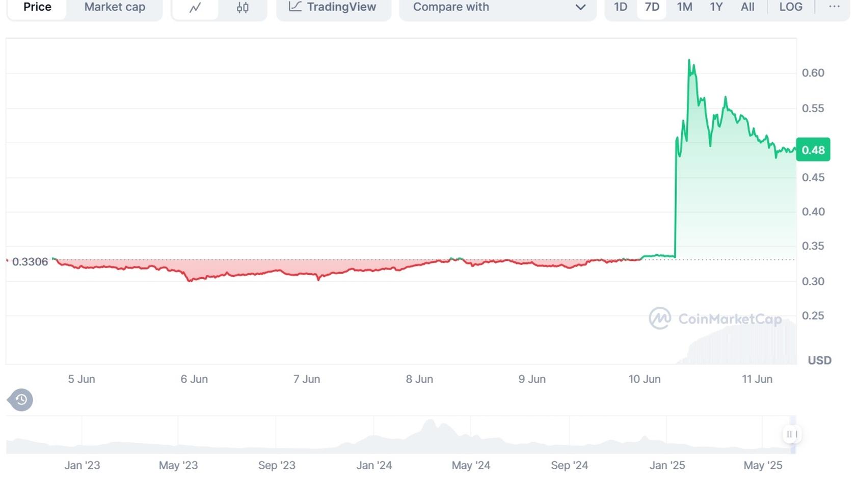 Axelar (AXL) to USD Price Chart. Source: Coinmarketcap