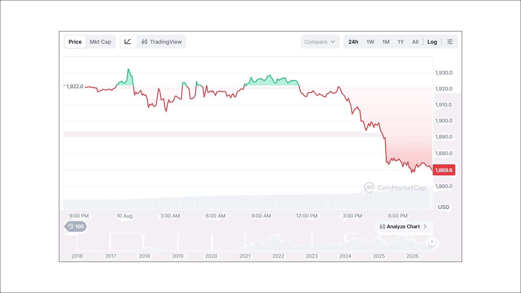 Ethereum to USD price chart. Source: CoinMarketCap