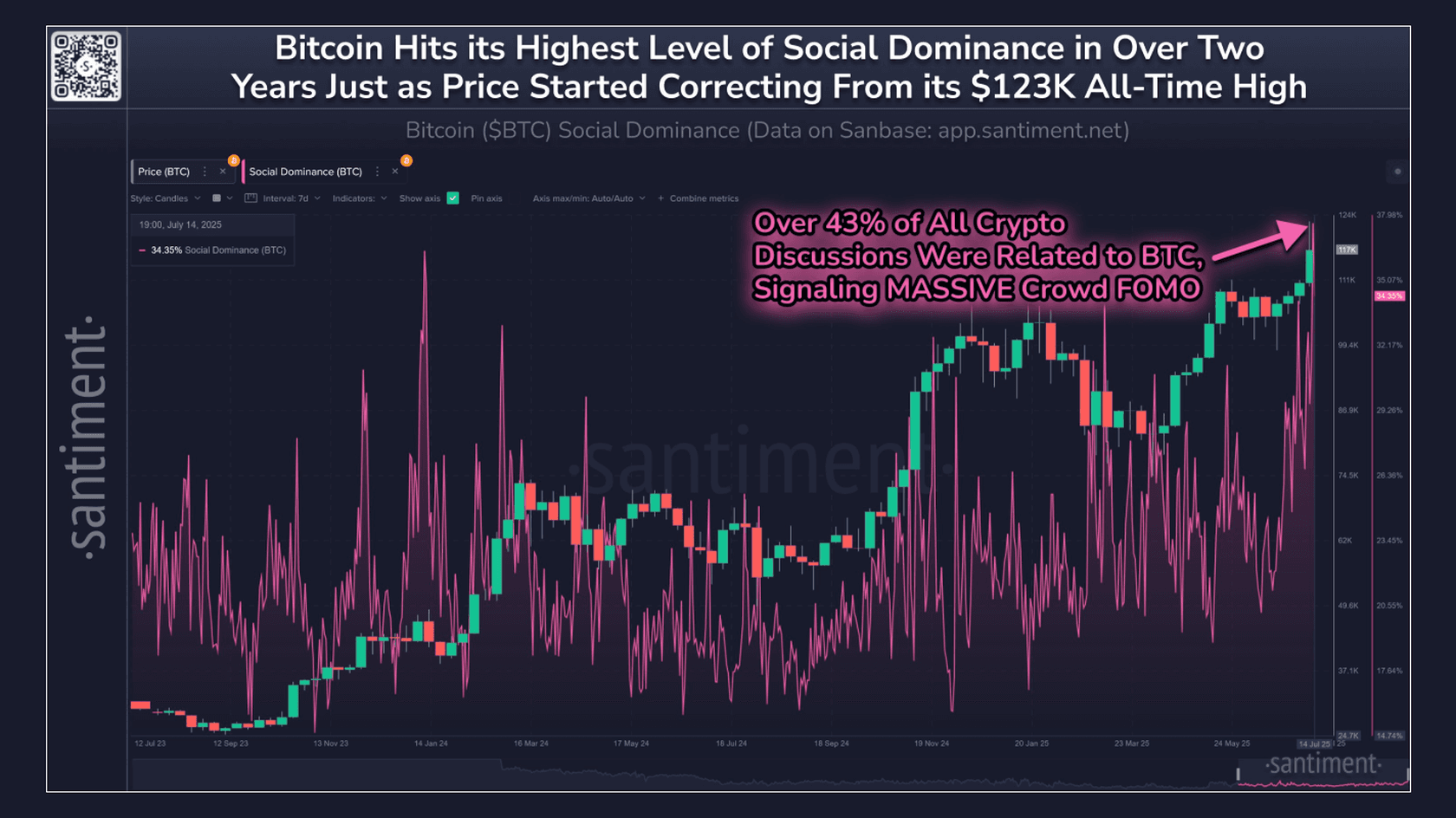 Bitcoin Hits its Highest Level of Social Dominance in Over Two Years. Source: Santiment