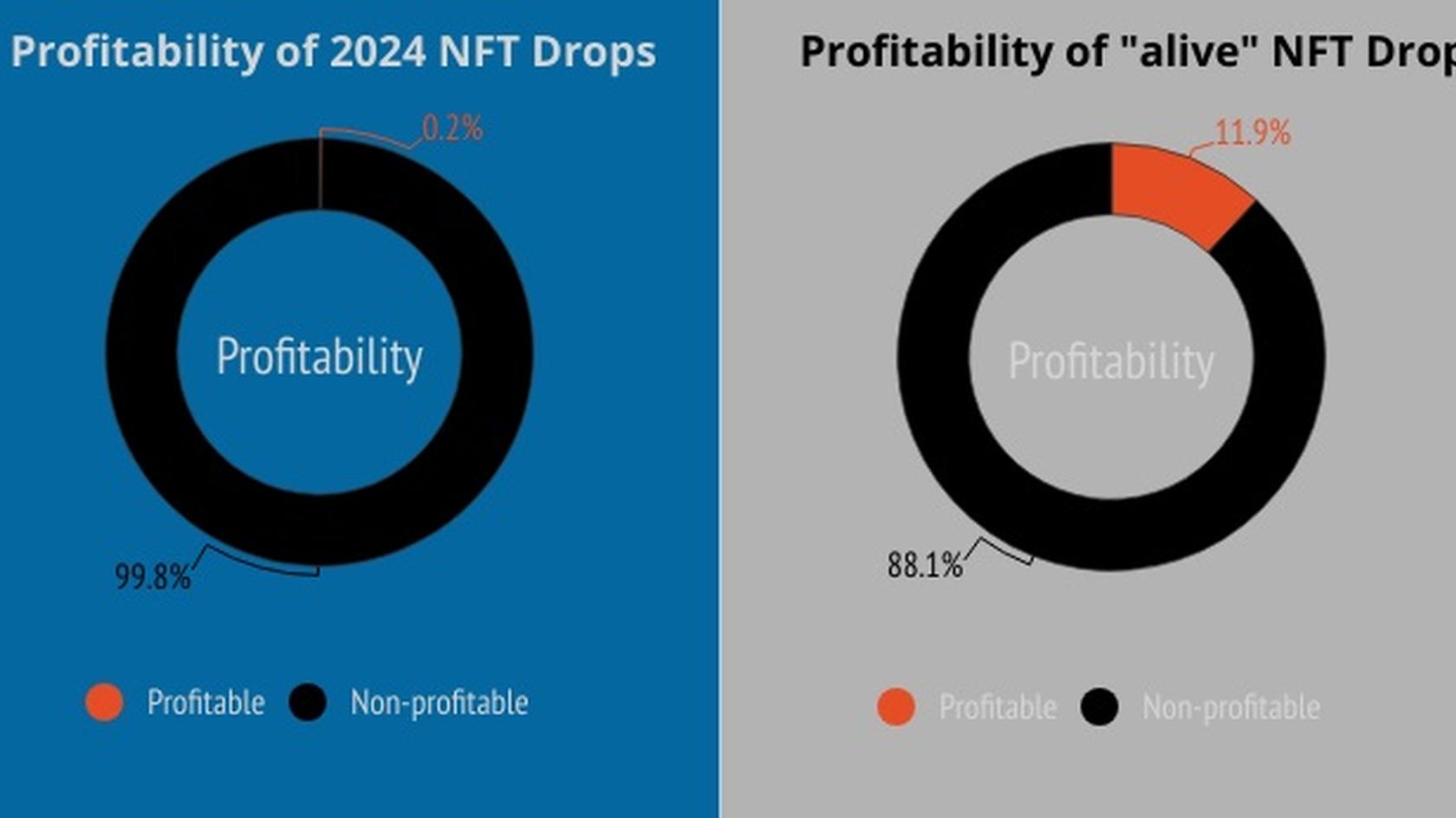 State of 2024 NFT Drops. Source: NFTEvening