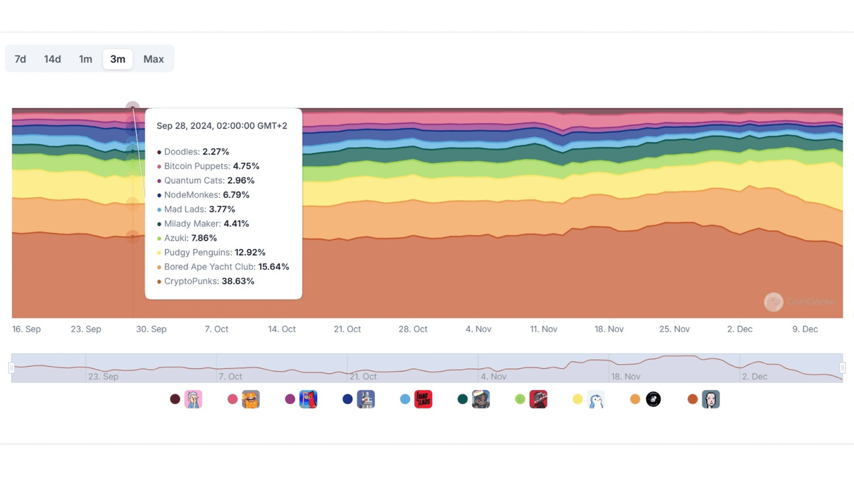 Top NFT Collections Dominance Chart. Source: CoinGecko