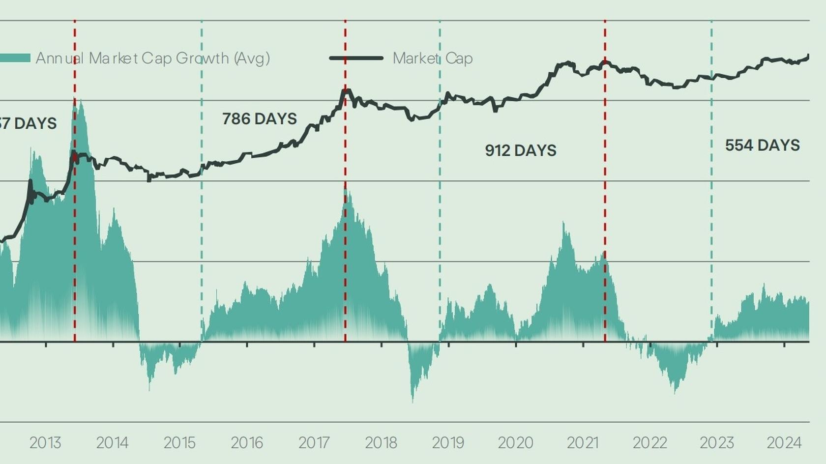 Bitcoin AVG Yearly Market Cap Growth VS Realized Market Cap (RH-AXIS). Source: Copper.co