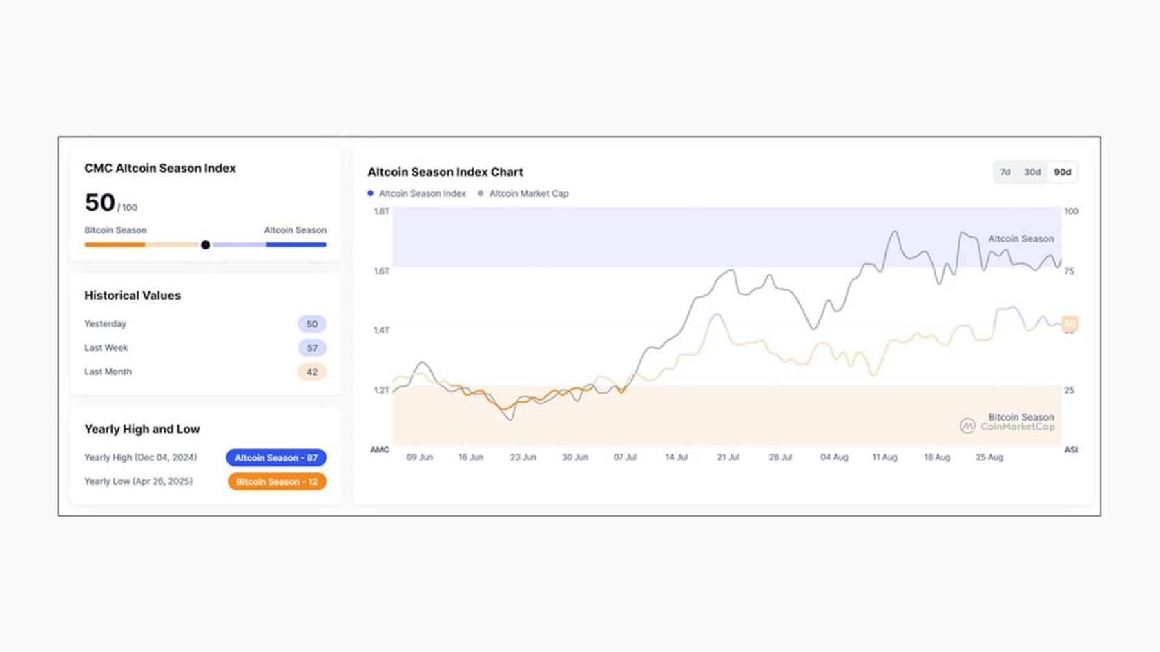 Altseason Index