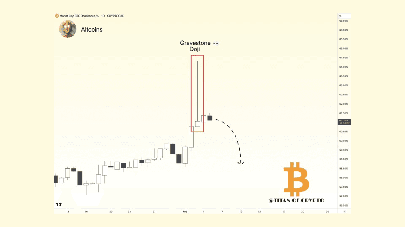 Bitcoin Techical Analysis. Gravestone Doji Pattern. Source: @Washigorira