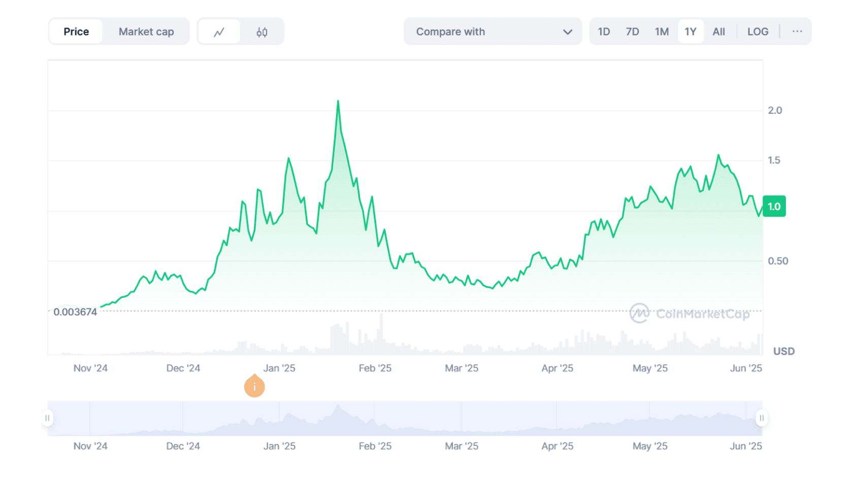 Fartcoin to USD Price Chart. Source: Coinmarketcap