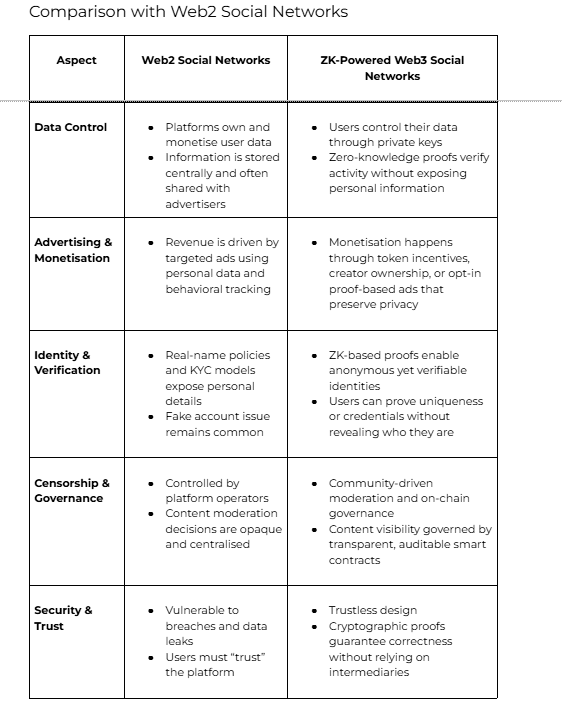 Comparison with Web2 Social Networks