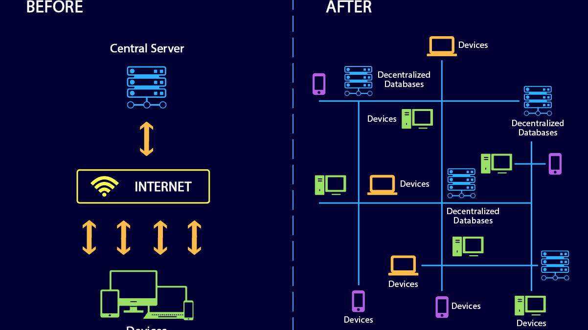 Source: 101 Blockchains | Centralised vs Decentralised Internet 
