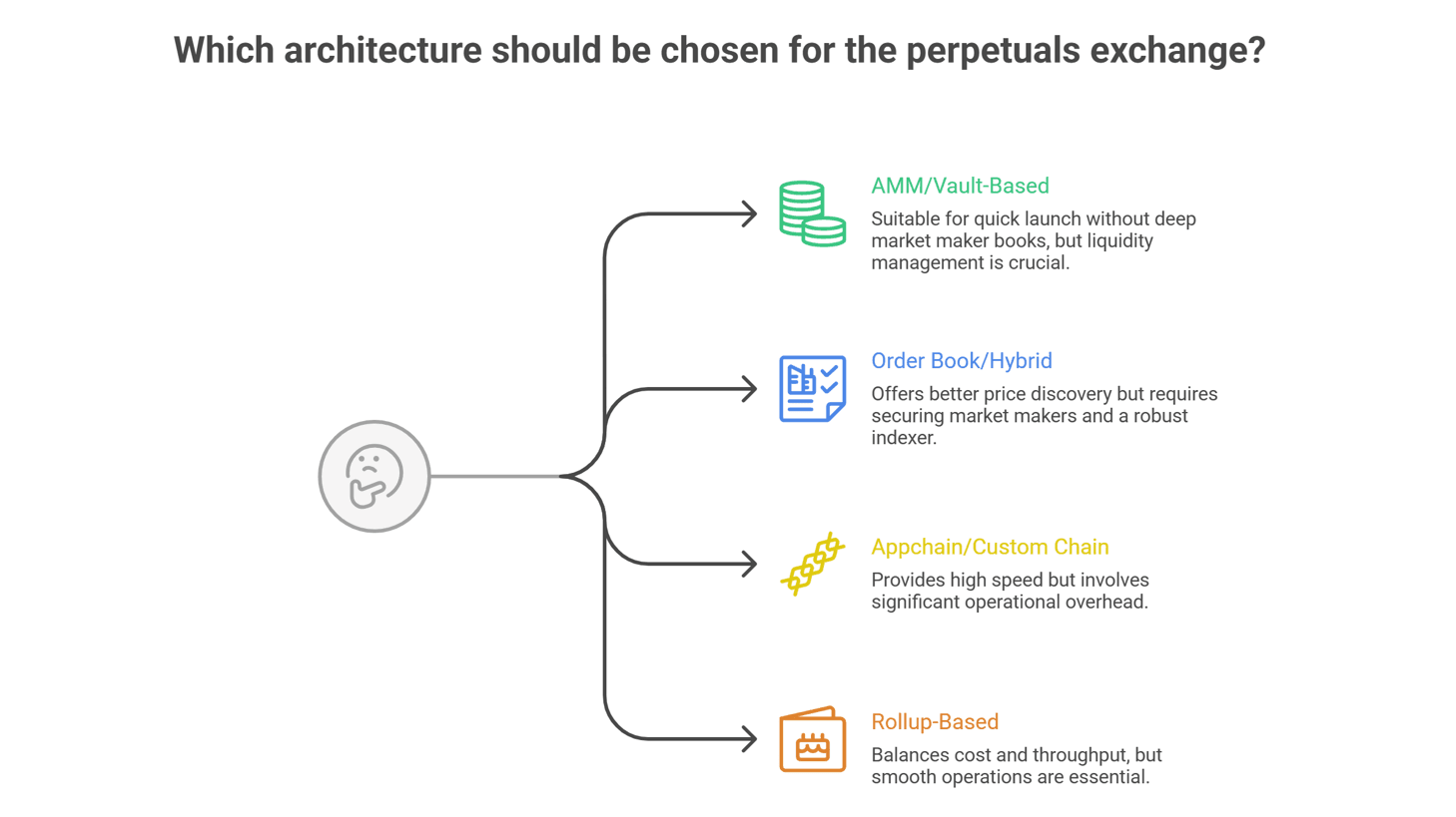 Perp DEX Architecture