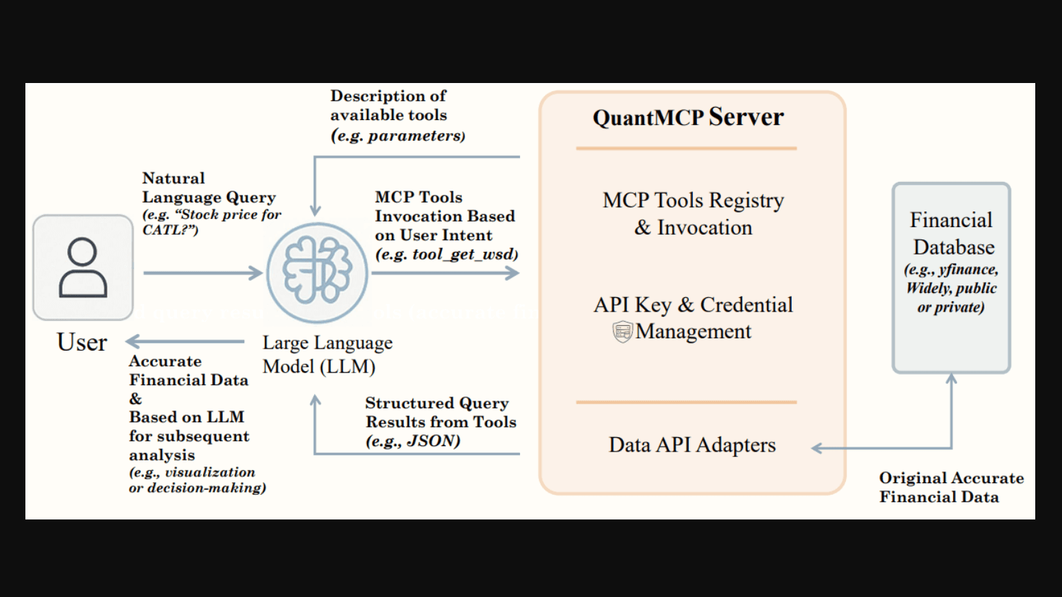  Interaction flow from user's query through the LLM and QuantMCP Server > database > LLM for analysis/response generation