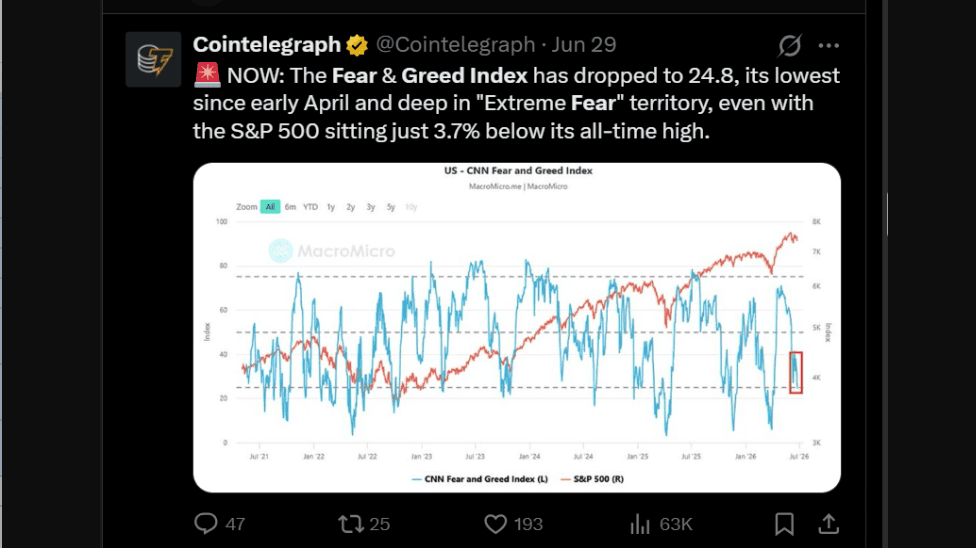Source: X | Fear and Greed Index measures only the crowd sentiment 