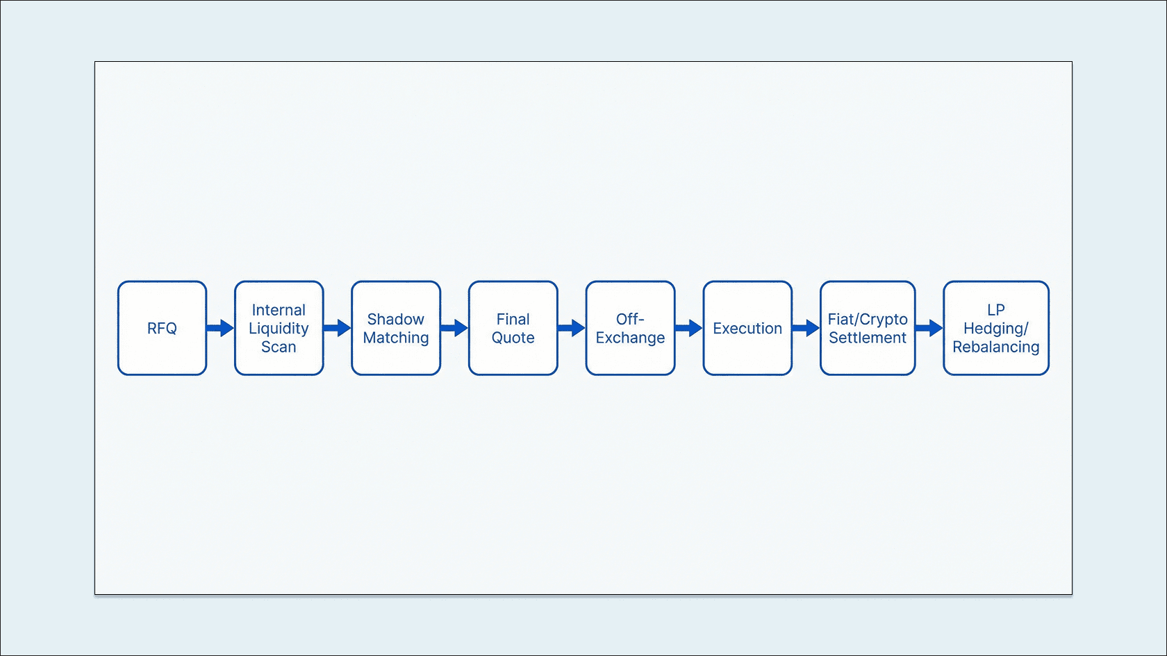 In diagram mode, the whole process looks like this