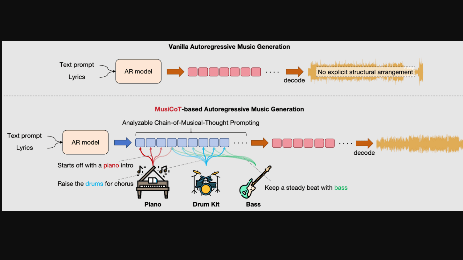 Source: Analyzable Chain-of-Musical-Thought Prompting for High-Fidelity Music Generation