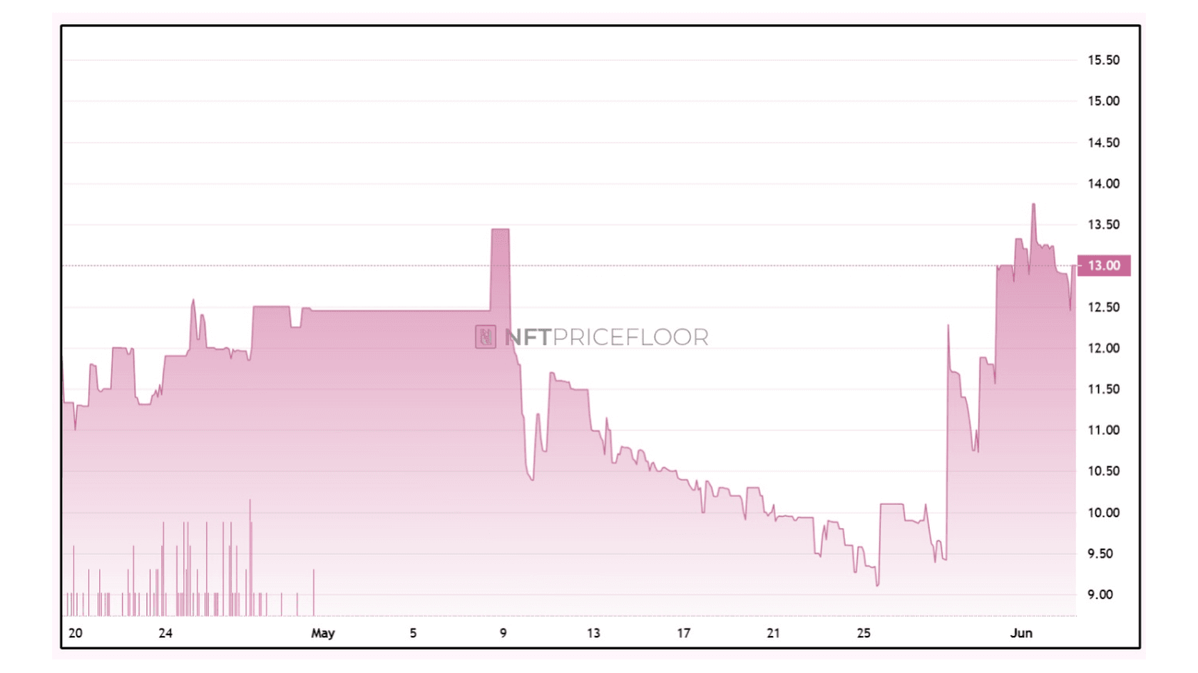 Claynosaurz Price Chart. Source: nftpricefloor