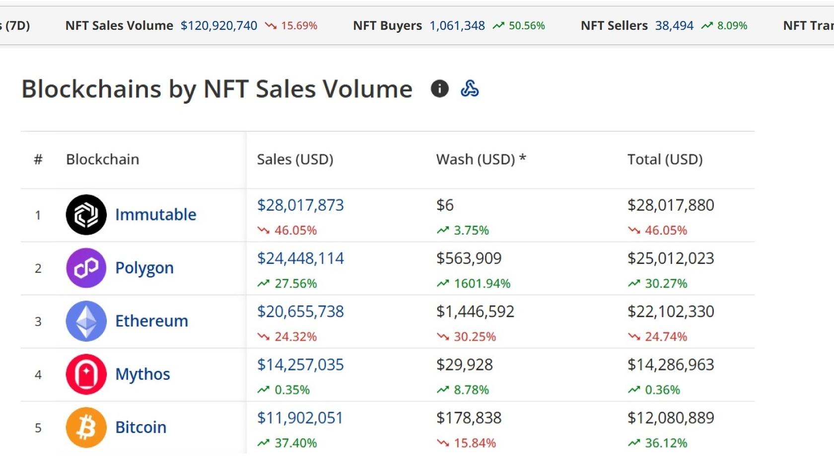 Blockchain by NFT Sales Volume. Source: Cryptoslam