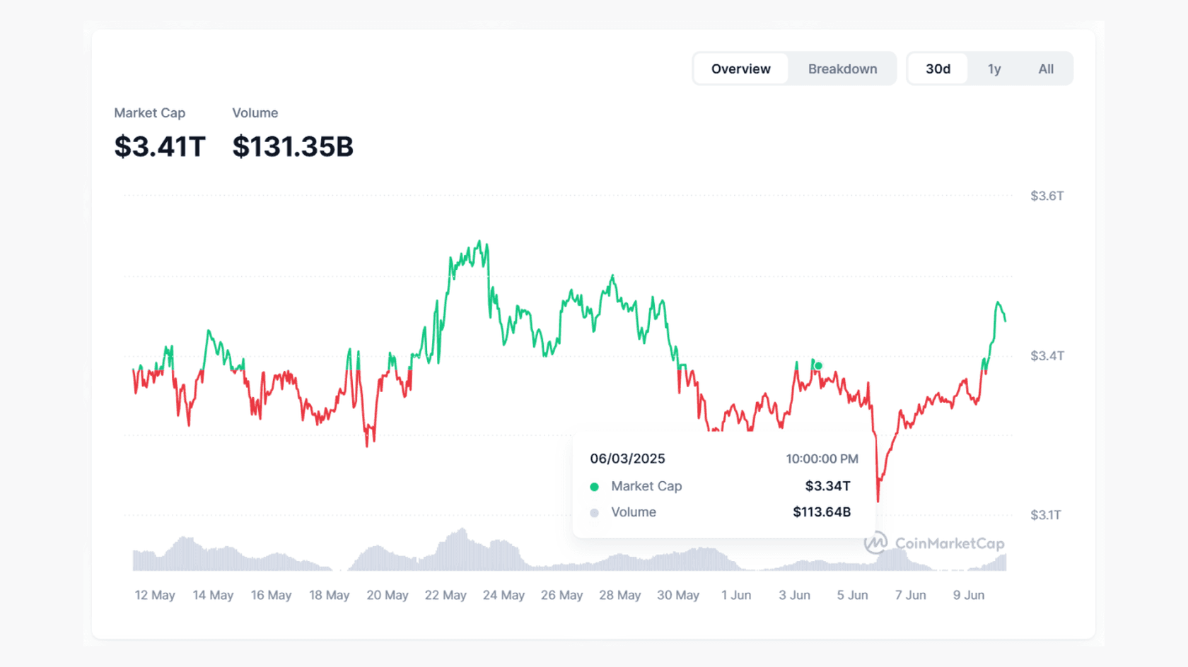 Crypto Market Cap. Source: Coinmarketcap