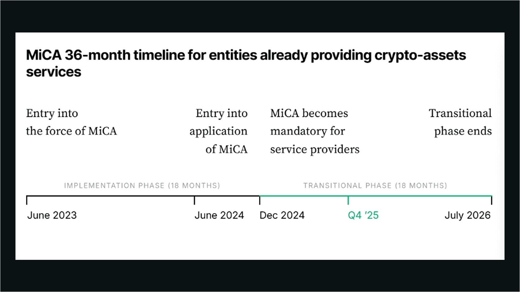 MiCA 36-month timeline. Source: Adam Smith