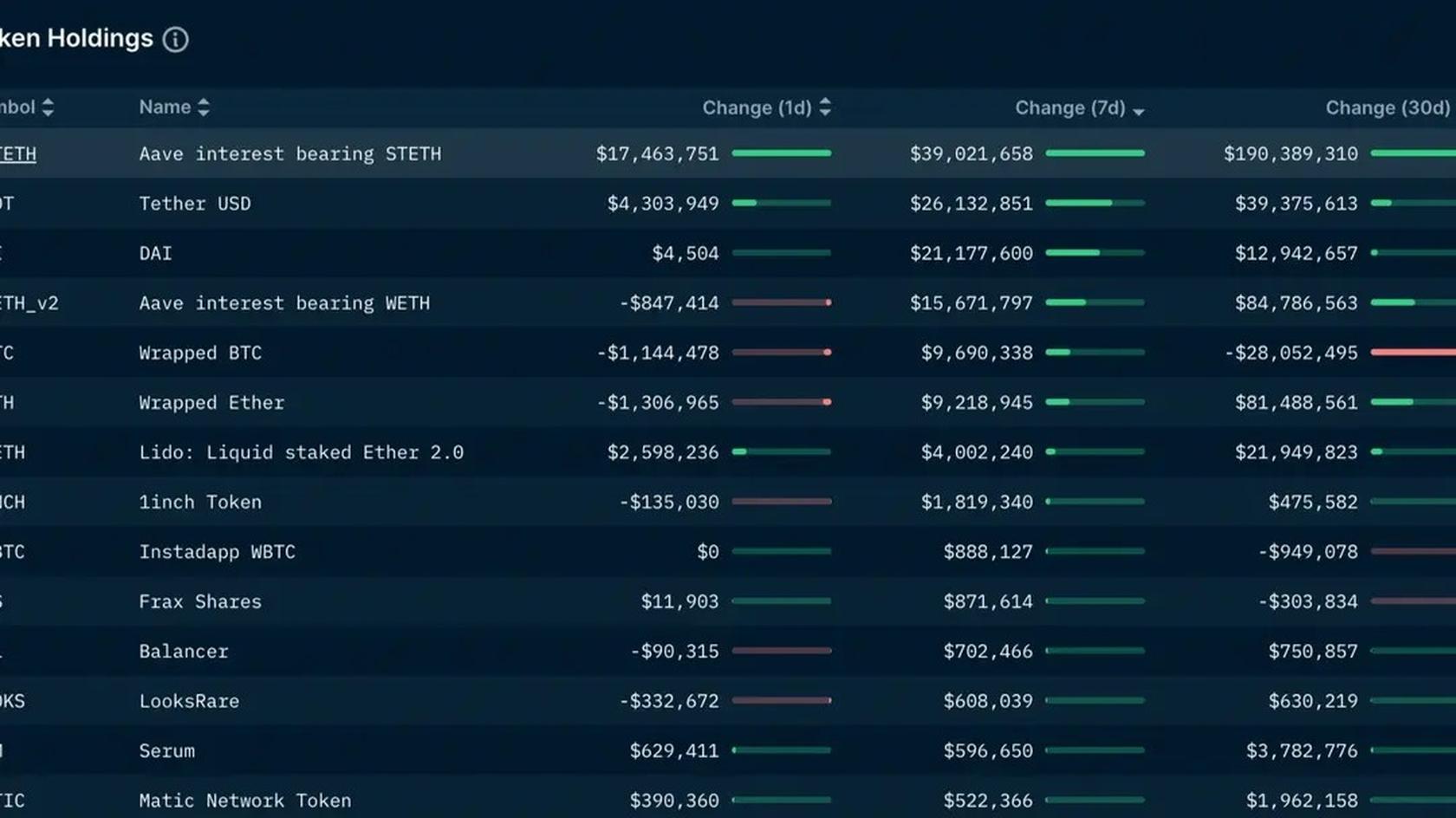 Change in asset allocation on balance sheets