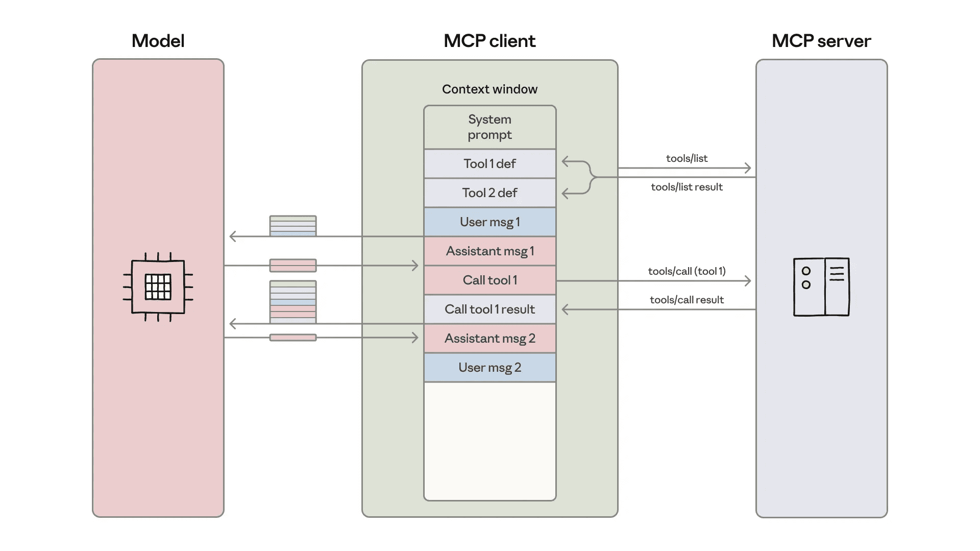 Source: Code execution with MCP: building more efficient AI agents \ Anthropic  