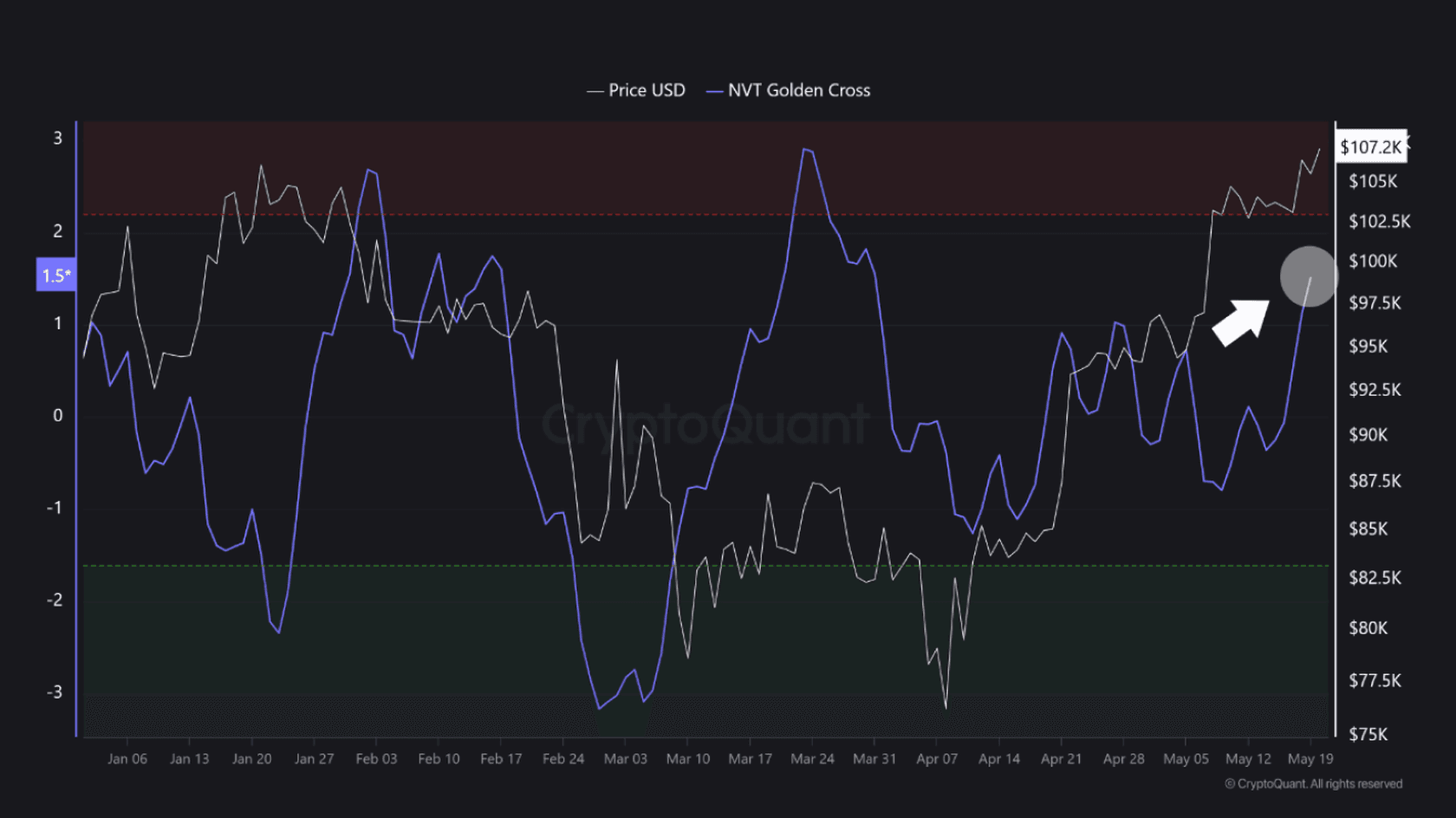 NVT Golden Cross (Bitcoin). Source: CryptoQuant
