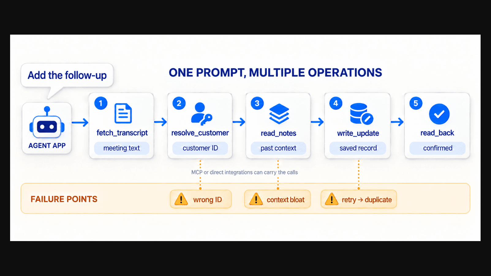 How a prompt triggers a chain of reactions 