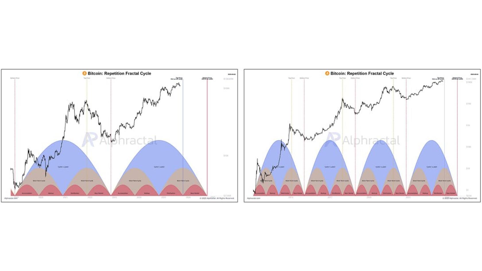 Bitcoin's Repitition Fractal Cycle