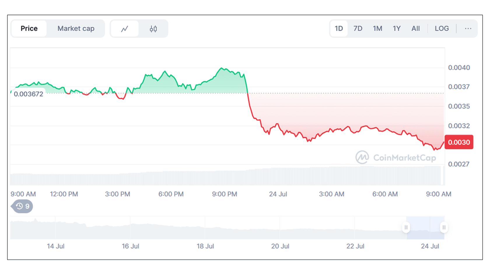 Pump.fun (PUMP) to USD Price Chart. Source: Coinmarketcap