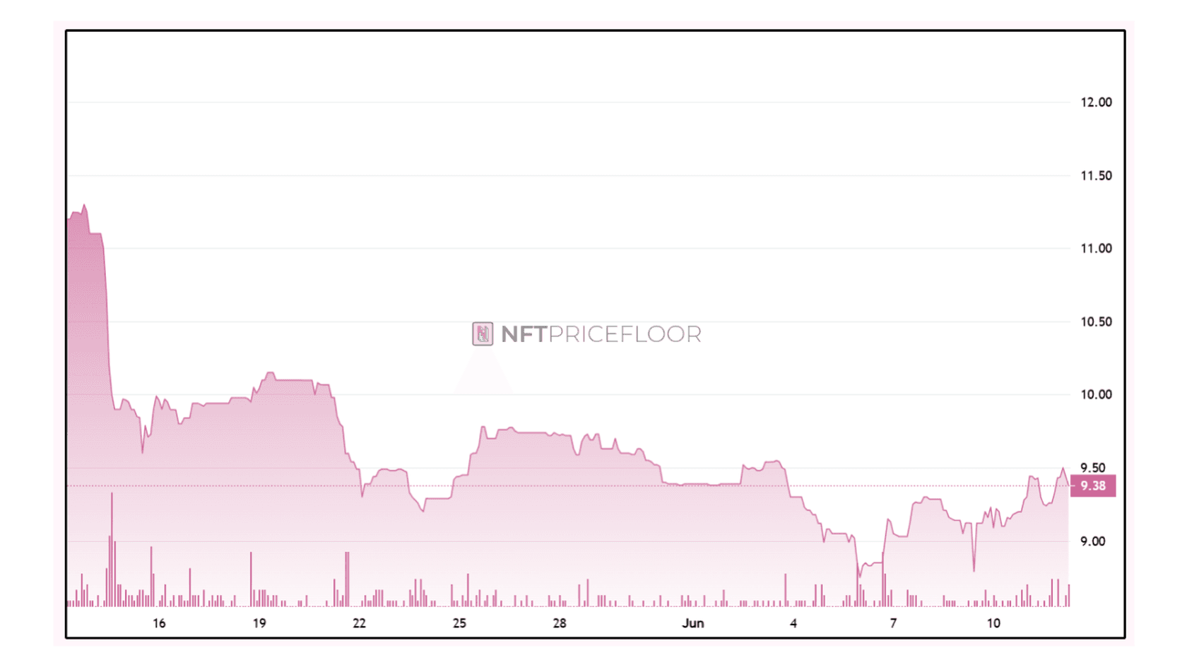 Pudgy Penguins Floor Price Chart. Source: nftpricefloor