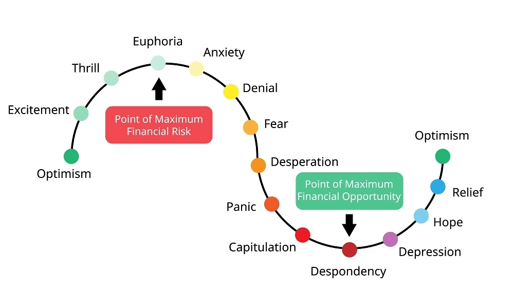 Source: BitDegree | The index indicates the cycle of market emotions, and isn’t a measure of how well the market is performing 