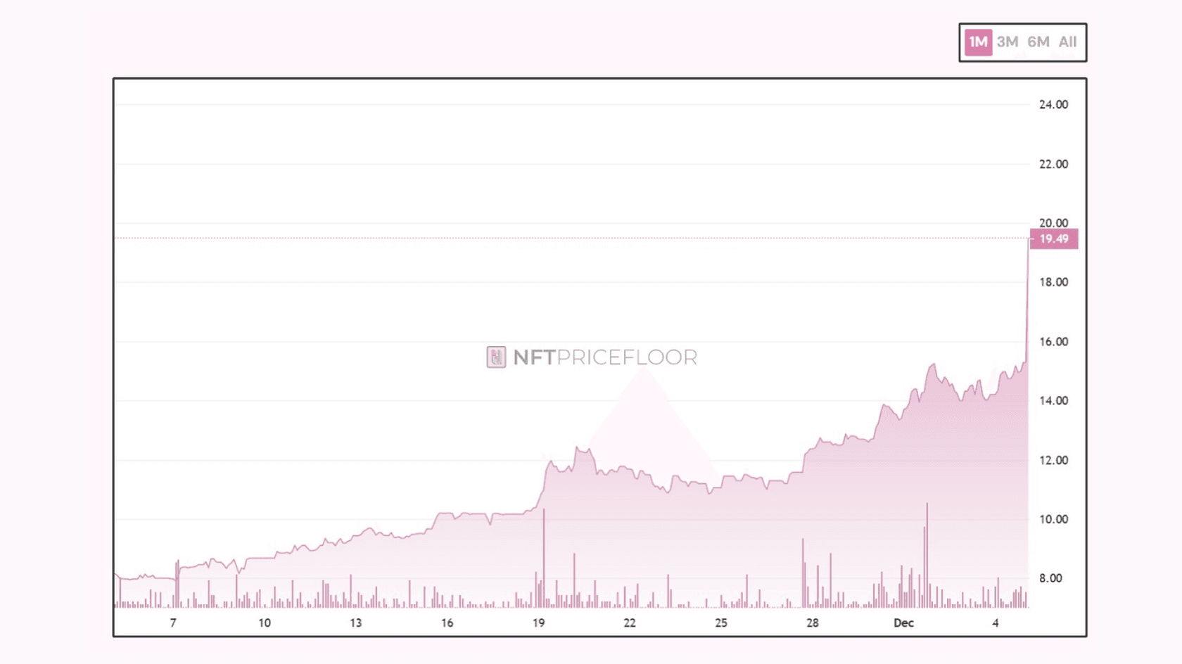 Pudgy Penguins Floor Price Chart. Source: nftpricefloor