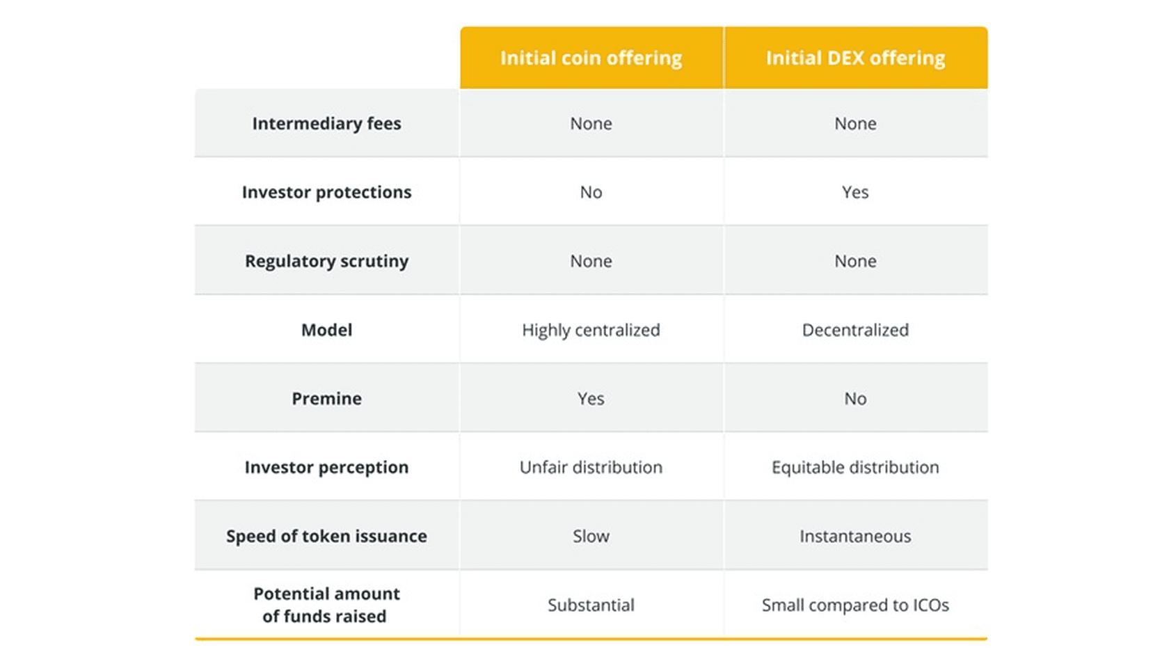 Initial coin offering vs. Initial DEX offering. Source: cointelegraph.com