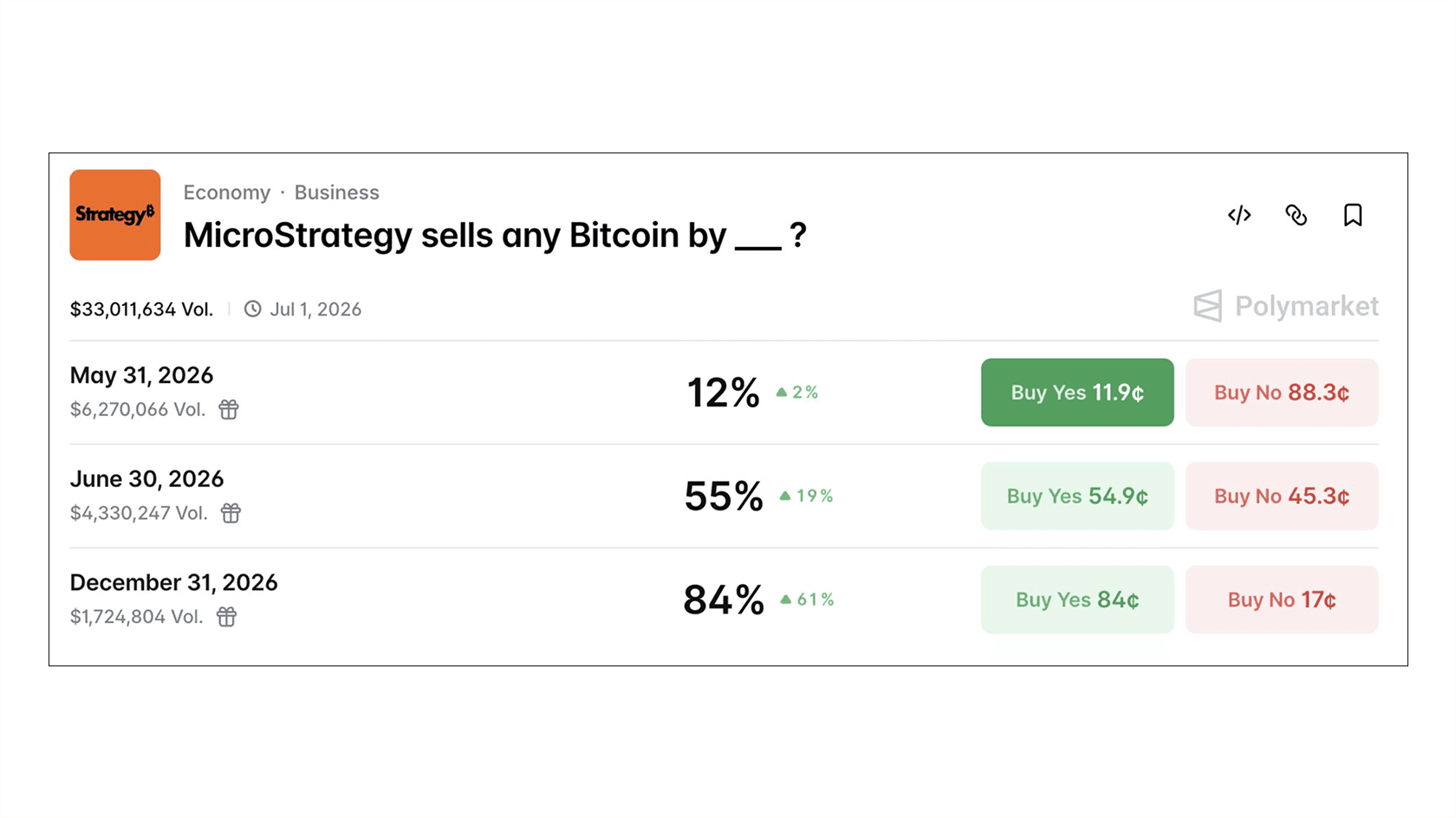 Traders' Bets on Strategy Selling Bitcoin. Source: Polymarket