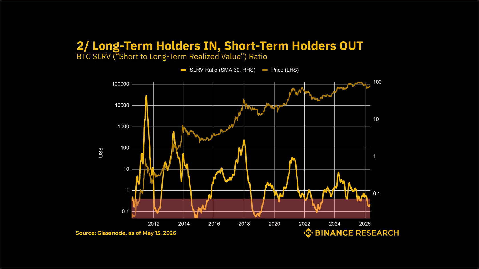 Long-term holders dominate as short-term traders exit. Source: Binance Research