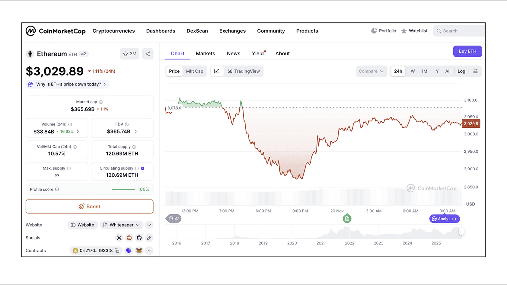 ETH price dynamics over the past 24 hours. Source: CoinMarketCap