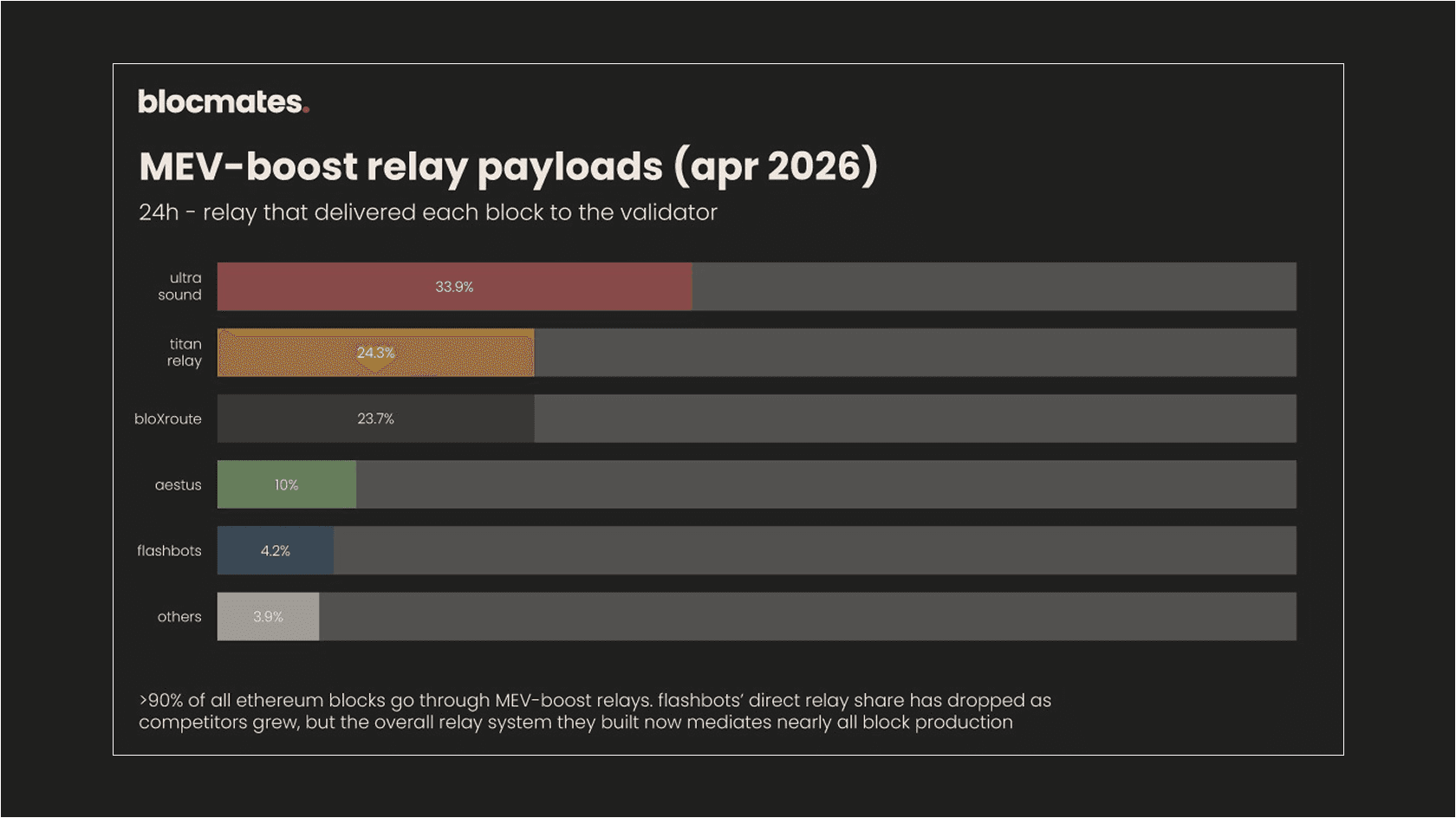 Who Delivers Blocks to Ethereum Validators, April 2026. Source: Blocmates