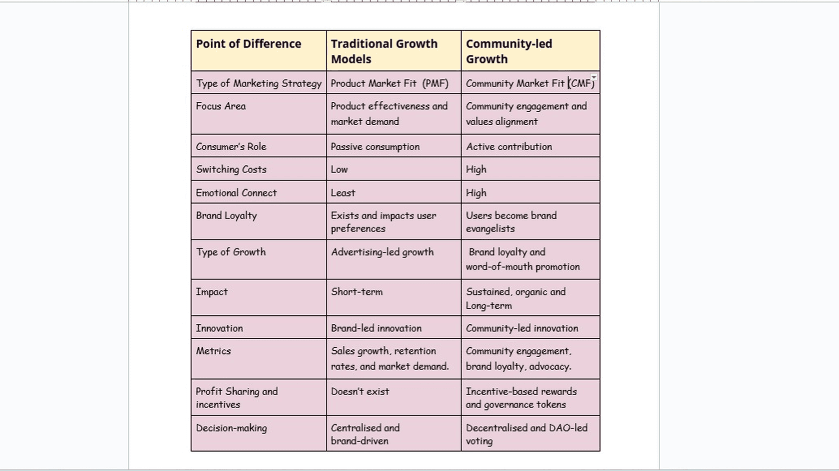 Difference between tradtioal and community-led growth models 