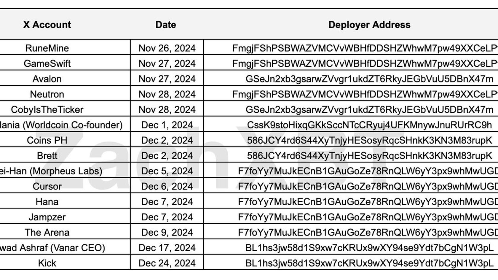 Affected accounts. Source: ZachXBT