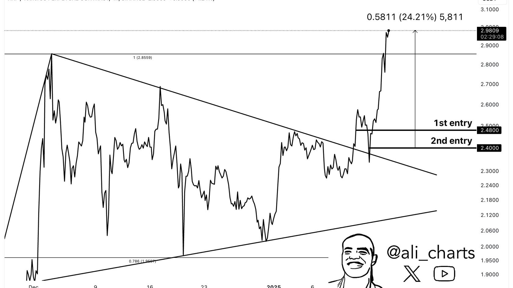 XRP Technical Analysis. Source: Ali Charts