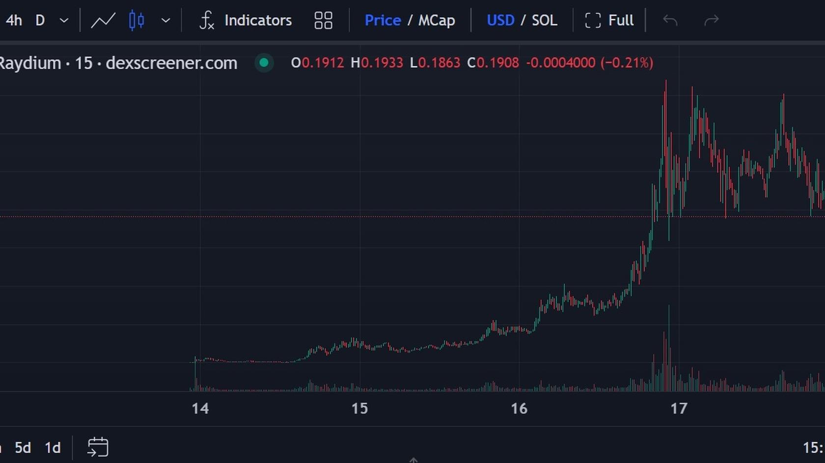 Hasbulla's Cat (BARSIK) to USD chart price. Source: Dexscreener