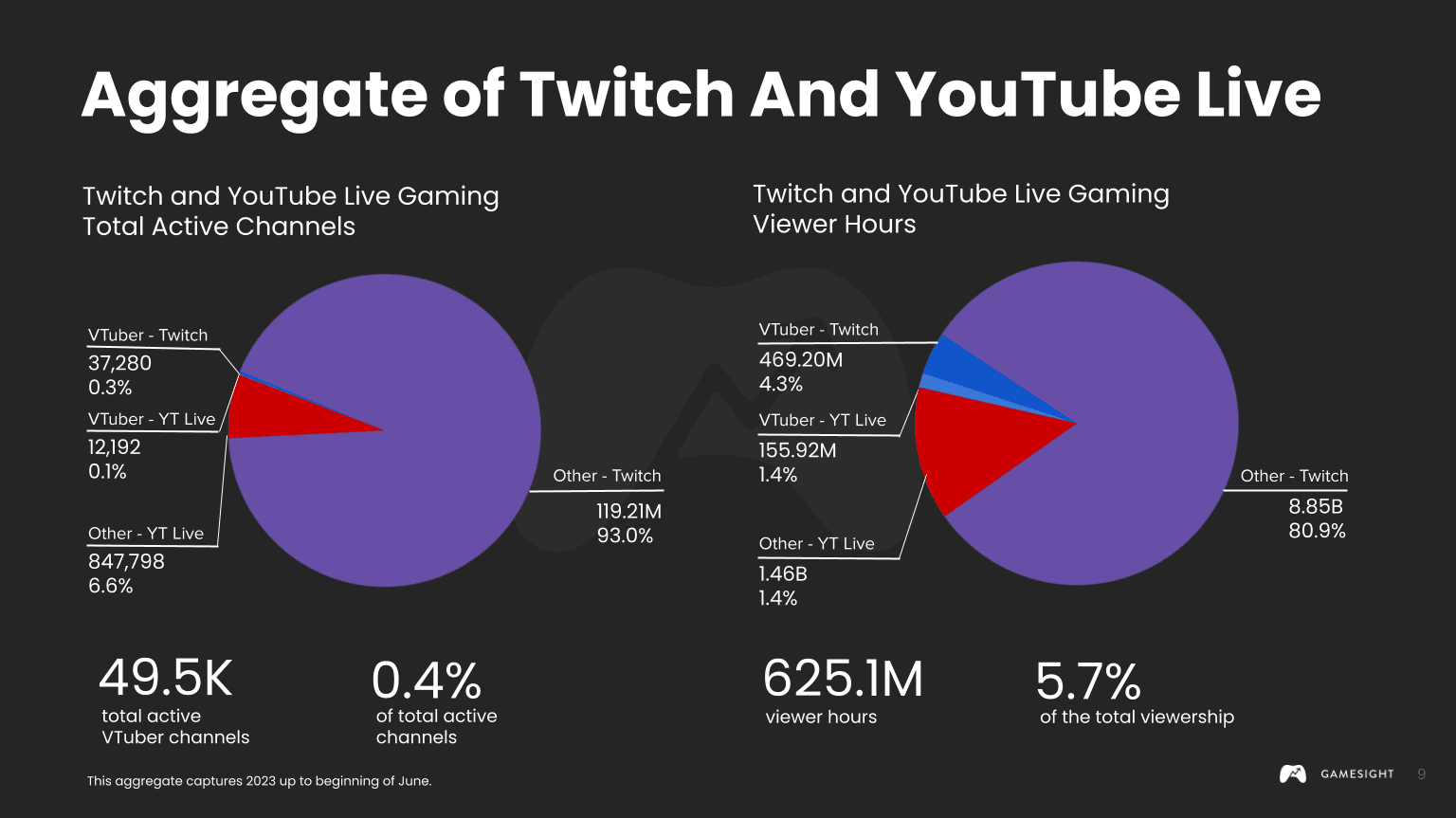 Source: Gamesight | VTuber share on Twitch and YouTube Live Gaming