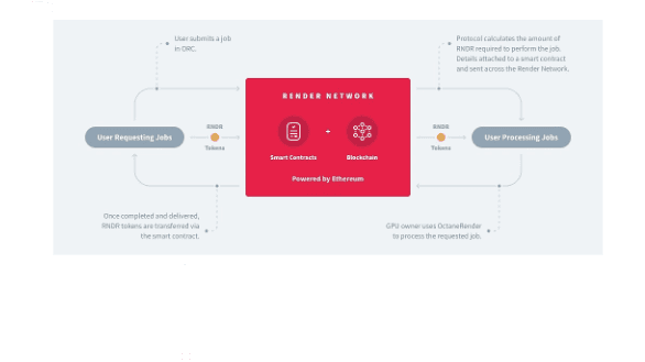 Source: Coingecko | Render Network Structure