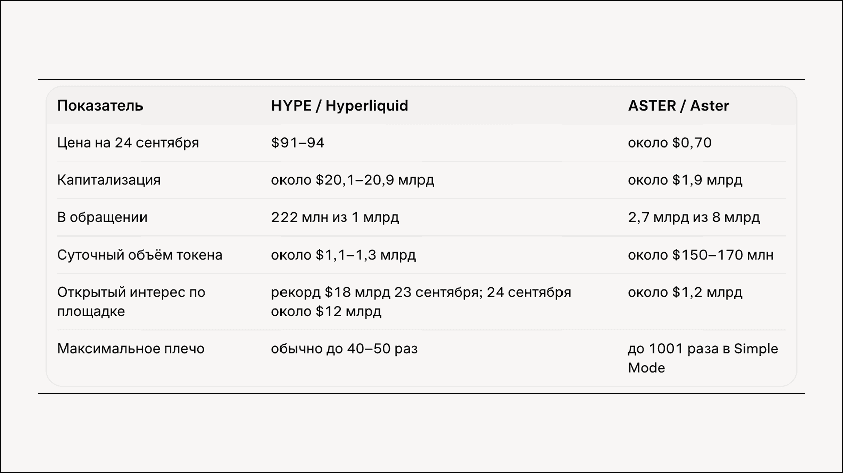 Hyperliquid vs. Aster as of September 24, 2026. Source: CoinGecko
