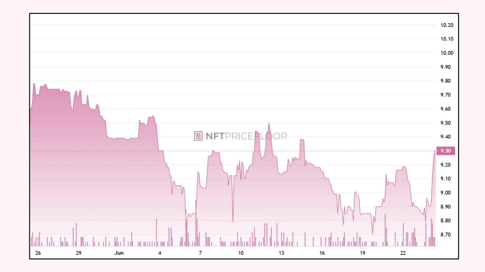 Pudgy Penguins Price Floor. Source: nftpricefloor